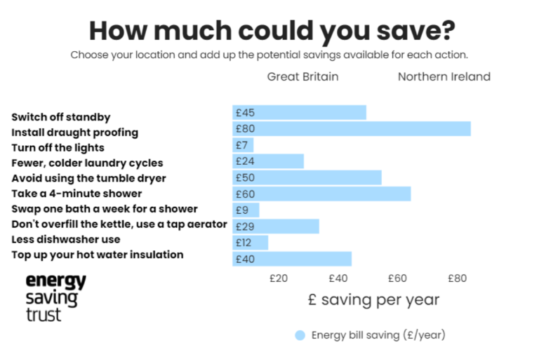 How much could you save? Image showing how much money could be saved per year by making changes to energy use in the home