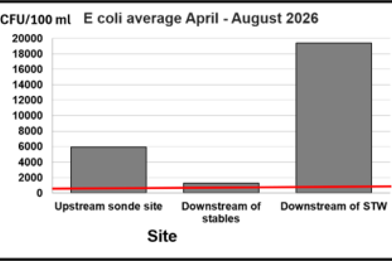 A chart showing E-coli levels April to August 2026.