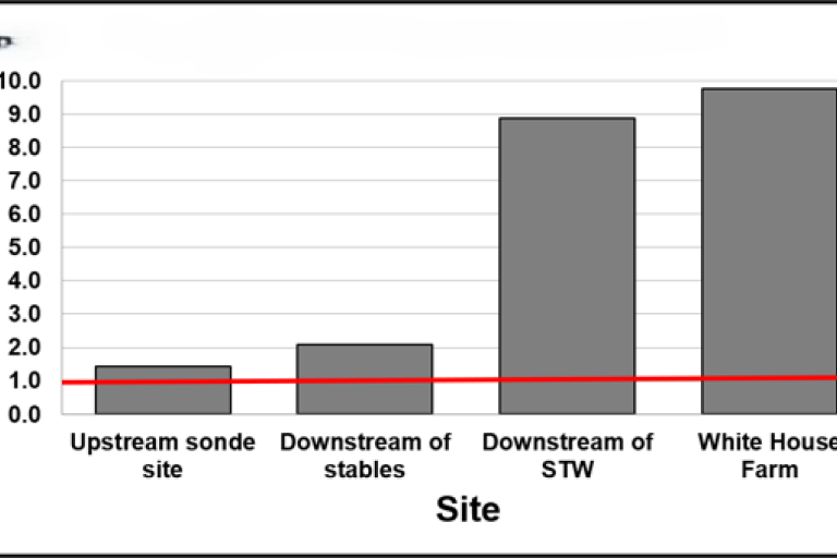 A chart showing nitrate levels April to August 2026.