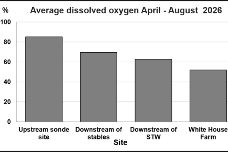 A chart showing dissolved oxygen levels April to August 2026.