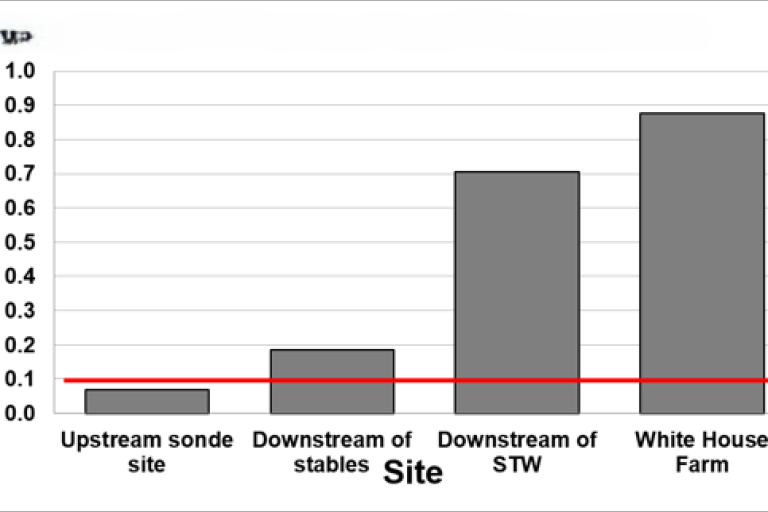 A chart showing phosphate levels April to August 2026.