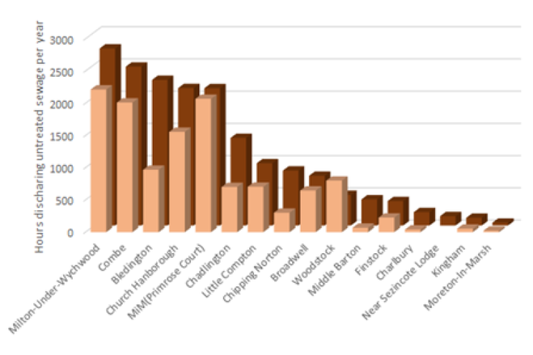 A chart showing Storm Sewer Overflow and the number of hours discharging.